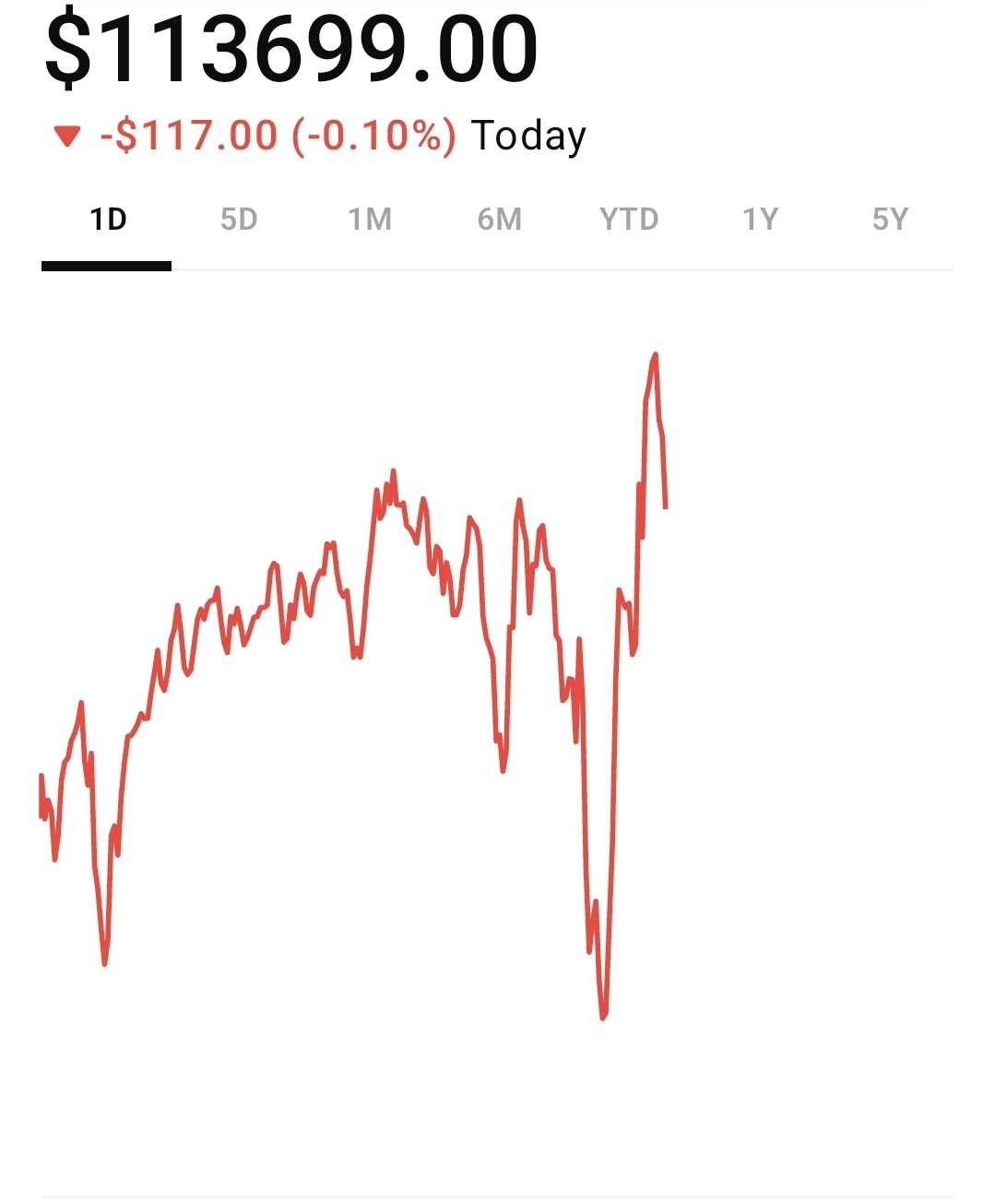 Bitcoin Price Today
